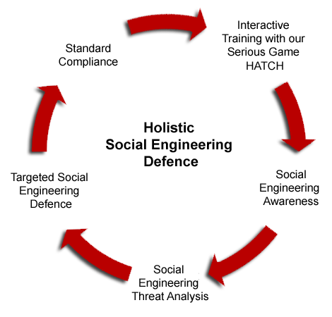 Holistic Social Engineering Defence